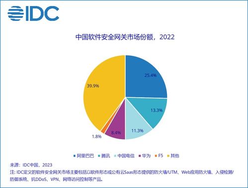 2022下半年中國IT安全軟件市場(chǎng)強(qiáng)勁增長(zhǎng)，網(wǎng)絡(luò)與信息安全軟件開發(fā)引領(lǐng)創(chuàng)新