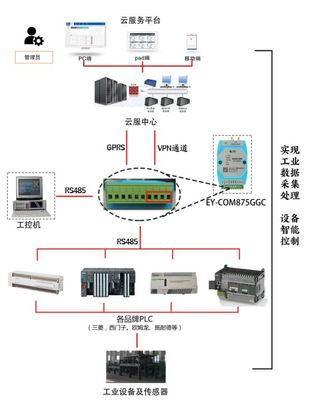 基于工業(yè)智能嵌入式網(wǎng)關(guān)的PLC遠(yuǎn)程數(shù)據(jù)采集與控制集成方案
